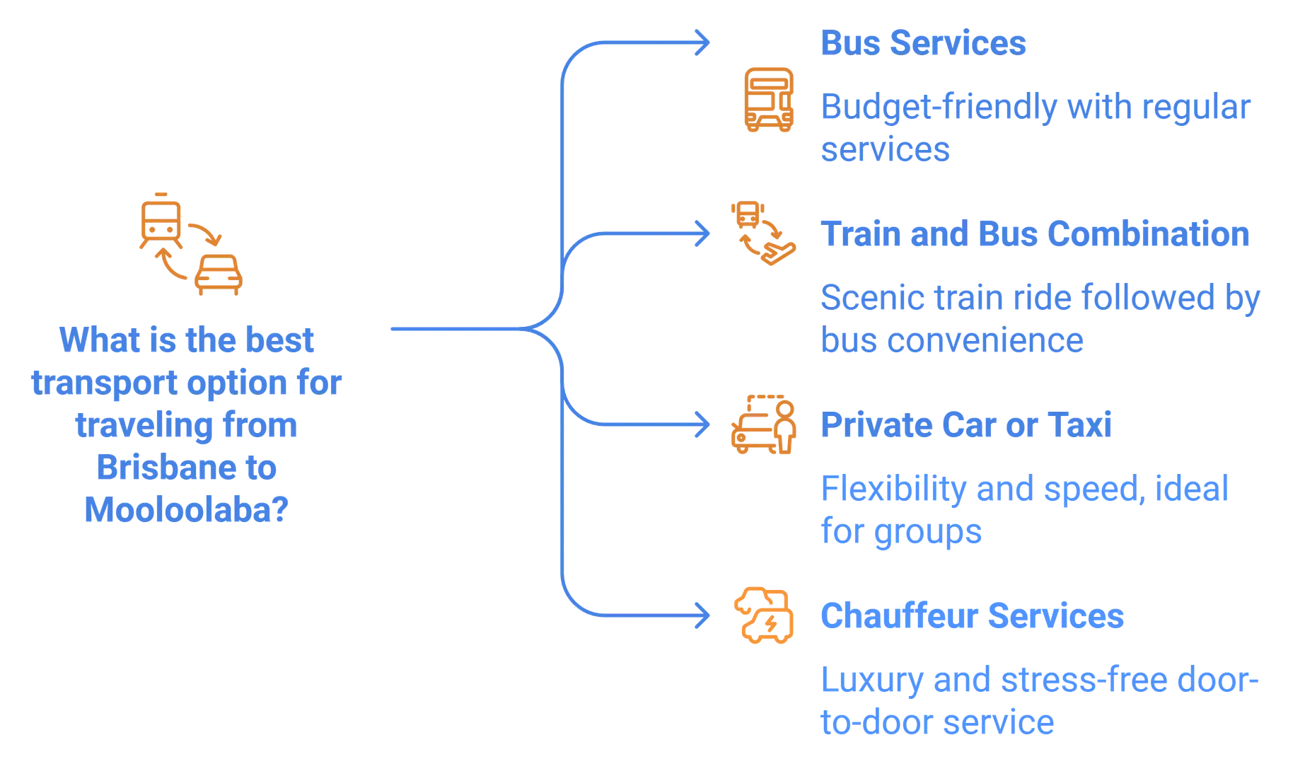 Brisbane to mooloolaba best transport options